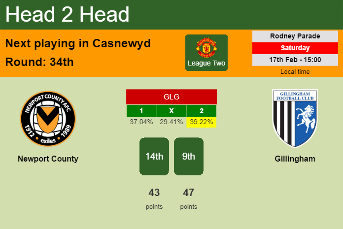 H2H, prediction of Newport County vs Gillingham with odds, preview, pick, kick-off time 17-02-2024 - League Two
