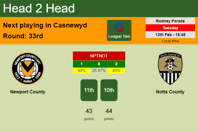 H2H, prediction of Newport County vs Notts County with odds, preview, pick, kick-off time 13-02-2024 - League Two