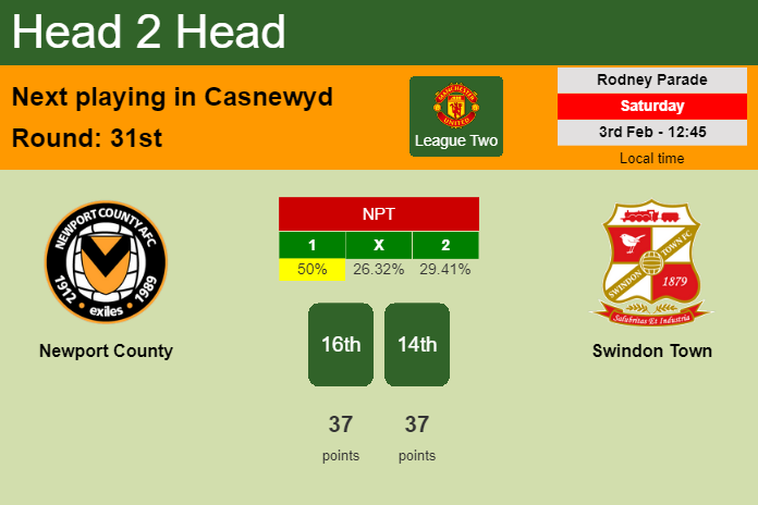 H2H, prediction of Newport County vs Swindon Town with odds, preview, pick, kick-off time 03-02-2024 - League Two