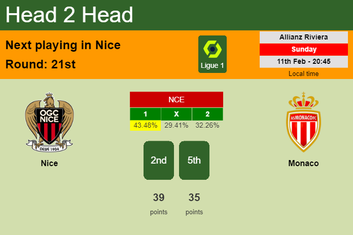 H2H, prediction of Nice vs Monaco with odds, preview, pick, kick-off time 11-02-2024 - Ligue 1