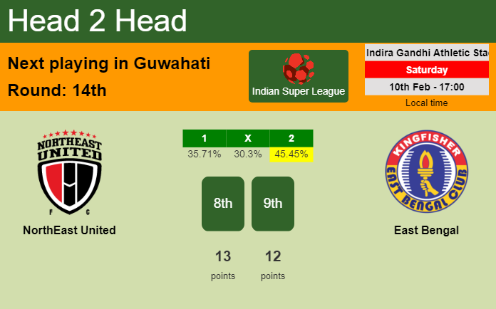H2H, prediction of NorthEast United vs East Bengal with odds, preview, pick, kick-off time 10-02-2024 - Indian Super League