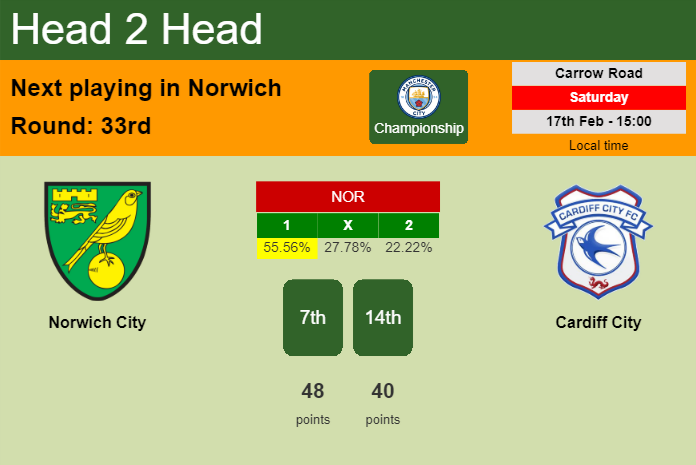 H2H, prediction of Norwich City vs Cardiff City with odds, preview, pick, kick-off time 17-02-2024 - Championship