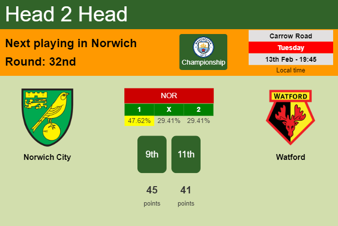 H2H, prediction of Norwich City vs Watford with odds, preview, pick, kick-off time 13-02-2024 - Championship