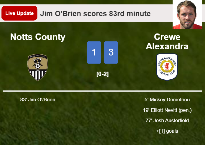 LIVE UPDATES. Notts County extends the lead over Crewe Alexandra with a goal from Jim O'Brien in the 83rd minute and the result is 1-3