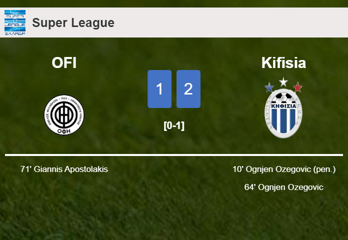 Kifisia conquers OFI 2-1 with O. Ozegovic scoring 2 goals