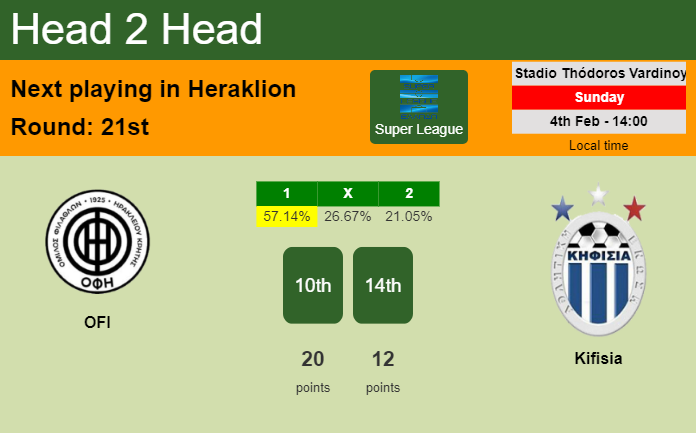 H2H, prediction of OFI vs Kifisia with odds, preview, pick, kick-off time 04-02-2024 - Super League