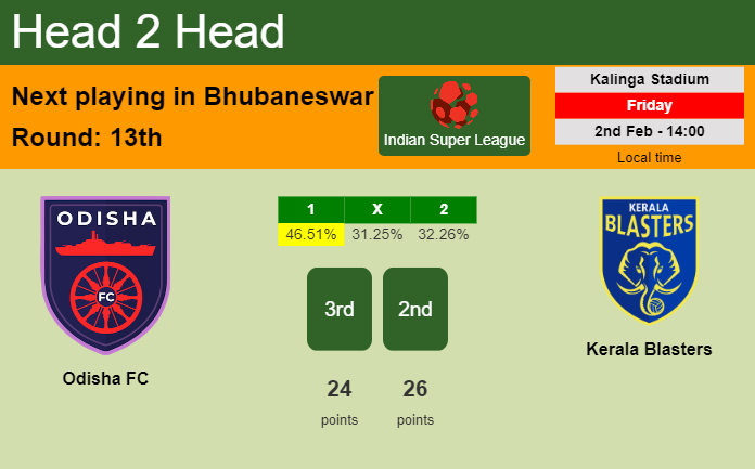 H2H, prediction of Odisha FC vs Kerala Blasters with odds, preview, pick, kick-off time - Indian Super League