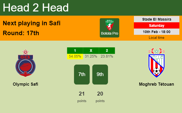 H2H, prediction of Olympic Safi vs Moghreb Tétouan with odds, preview, pick, kick-off time 10-02-2024 - Botola Pro