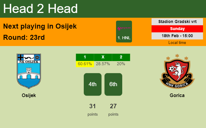 H2H, prediction of Osijek vs Gorica with odds, preview, pick, kick-off time 18-02-2024 - 1. HNL