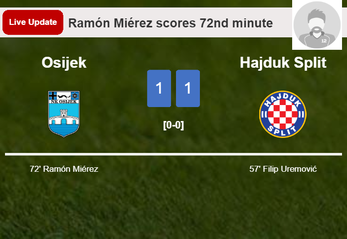 LIVE UPDATES. Osijek draws Hajduk Split with a goal from Ramón Miérez in the 72nd minute and the result is 1-1