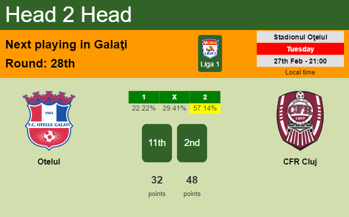 H2H, prediction of Otelul vs CFR Cluj with odds, preview, pick, kick-off time 27-02-2024 - Liga 1