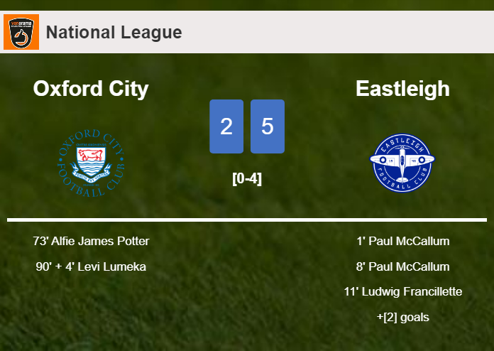 Eastleigh prevails over Oxford City 5-2 after playing a incredible match