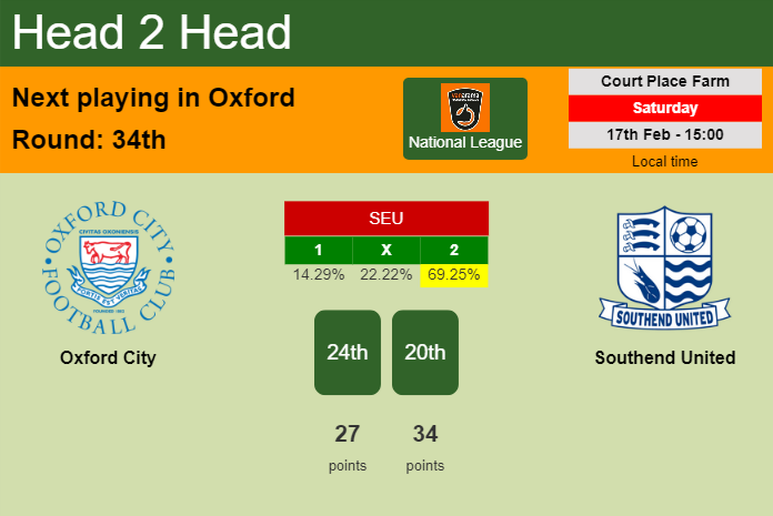 H2H, prediction of Oxford City vs Southend United with odds, preview, pick, kick-off time 17-02-2024 - National League