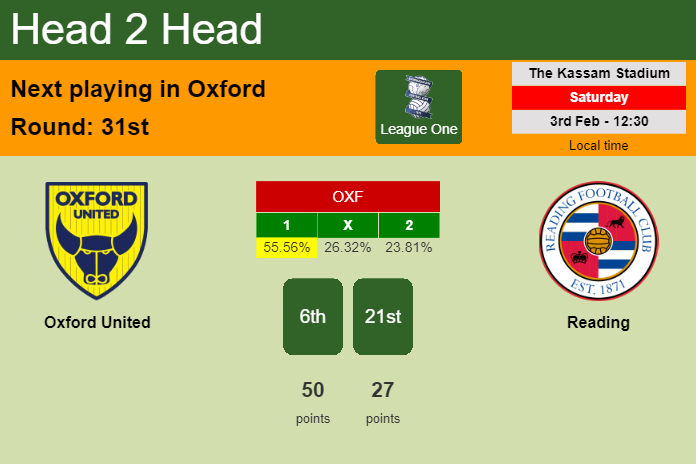 H2H, prediction of Oxford United vs Reading with odds, preview, pick, kick-off time 03-02-2024 - League One