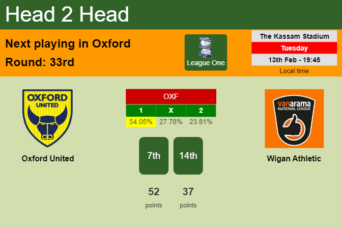H2H, prediction of Oxford United vs Wigan Athletic with odds, preview, pick, kick-off time 13-02-2024 - League One