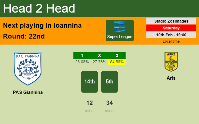 H2H, prediction of PAS Giannina vs Aris with odds, preview, pick, kick-off time 10-02-2024 - Super League