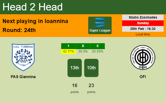 H2H, prediction of PAS Giannina vs OFI with odds, preview, pick, kick-off time 25-02-2024 - Super League