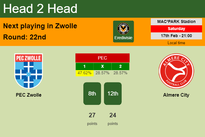 H2H, prediction of PEC Zwolle vs Almere City with odds, preview, pick, kick-off time 17-02-2024 - Eredivisie