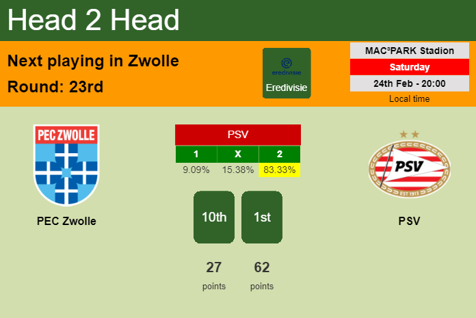 H2H, prediction of PEC Zwolle vs PSV with odds, preview, pick, kick-off time 24-02-2024 - Eredivisie