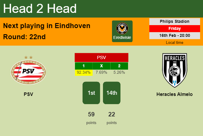 H2H, prediction of PSV vs Heracles Almelo with odds, preview, pick, kick-off time 16-02-2024 - Eredivisie