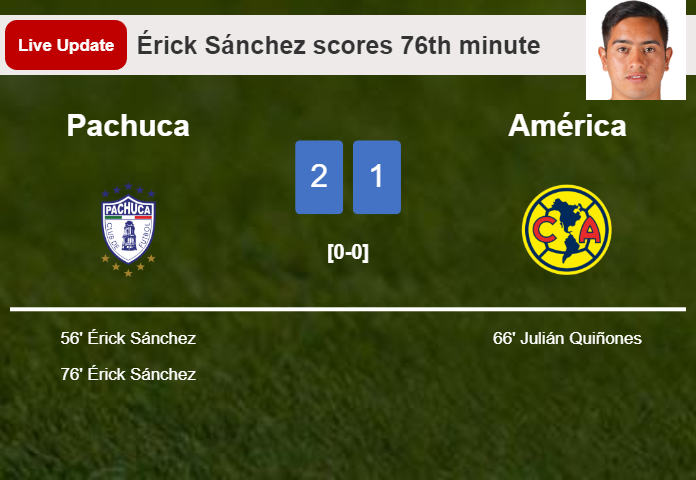 LIVE UPDATES. Pachuca takes the lead over América with a goal from Érick Sánchez in the 76th minute and the result is 2-1
