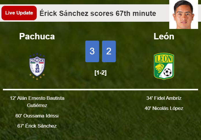 LIVE UPDATES. Pachuca takes the lead over León with a goal from Érick Sánchez in the 67th minute and the result is 3-2