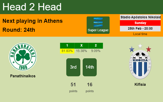 H2H, prediction of Panathinaikos vs Kifisia with odds, preview, pick, kick-off time 25-02-2024 - Super League