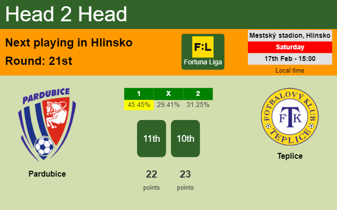 H2H, prediction of Pardubice vs Teplice with odds, preview, pick, kick-off time 17-02-2024 - Fortuna Liga