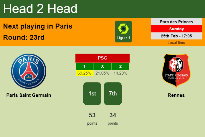 H2H, prediction of Paris Saint Germain vs Rennes with odds, preview, pick, kick-off time 25-02-2024 - Ligue 1