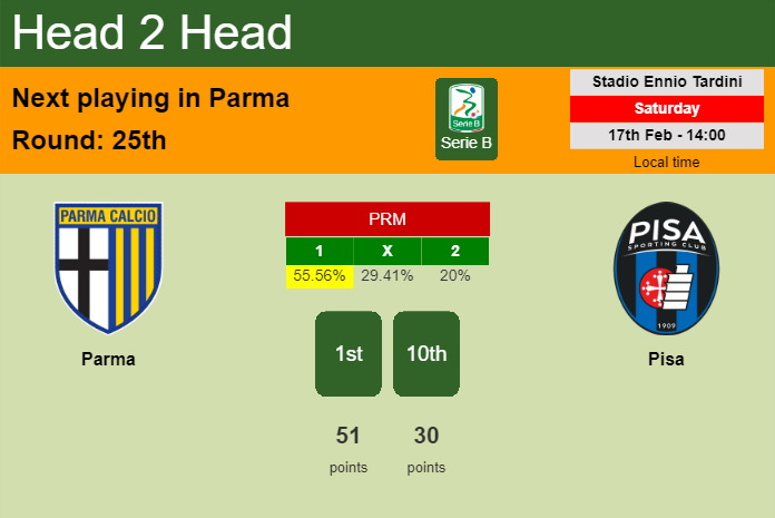 H2H, prediction of Parma vs Pisa with odds, preview, pick, kick-off time 17-02-2024 - Serie B