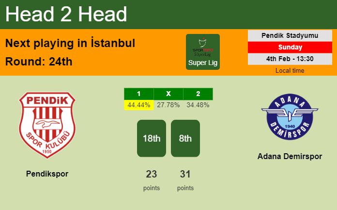 H2H, prediction of Pendikspor vs Adana Demirspor with odds, preview, pick, kick-off time 04-02-2024 - Super Lig