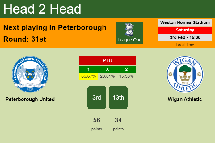 H2H, prediction of Peterborough United vs Wigan Athletic with odds, preview, pick, kick-off time 03-02-2024 - League One