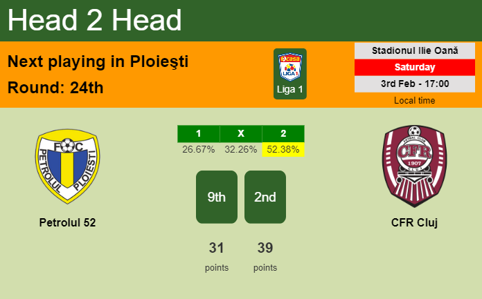 H2H, prediction of Petrolul 52 vs CFR Cluj with odds, preview, pick, kick-off time 03-02-2024 - Liga 1