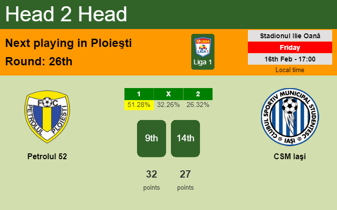 H2H, prediction of Petrolul 52 vs CSM Iaşi with odds, preview, pick, kick-off time 16-02-2024 - Liga 1