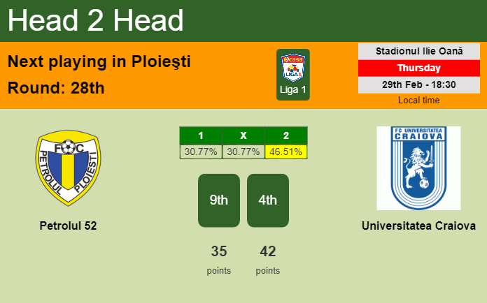 H2H, prediction of Petrolul 52 vs Universitatea Craiova with odds, preview, pick, kick-off time 29-02-2024 - Liga 1