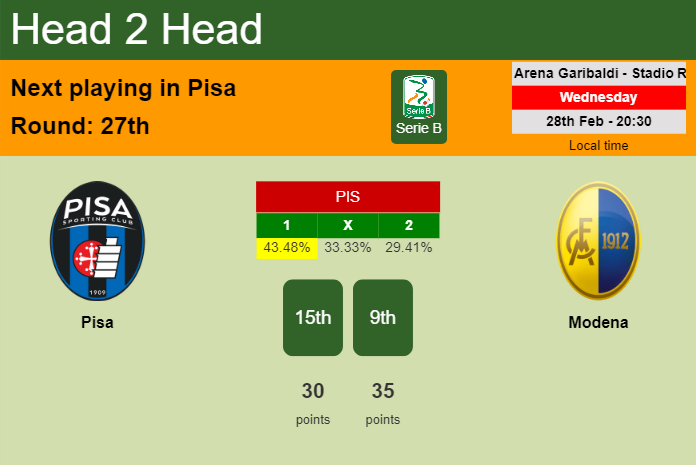 H2H, prediction of Pisa vs Modena with odds, preview, pick, kick-off time 28-02-2024 - Serie B