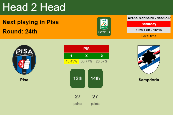 H2H, prediction of Pisa vs Sampdoria with odds, preview, pick, kick-off time 10-02-2024 - Serie B