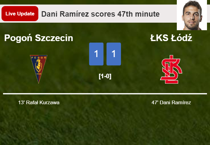 LIVE UPDATES. ŁKS Łódź draws Pogoń Szczecin with a goal from Dani Ramírez in the 47th minute and the result is 1-1