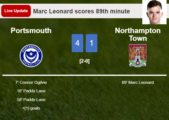 LIVE UPDATES. Northampton Town scores again over Portsmouth with a goal from Marc Leonard in the 89th minute and the result is 1-4