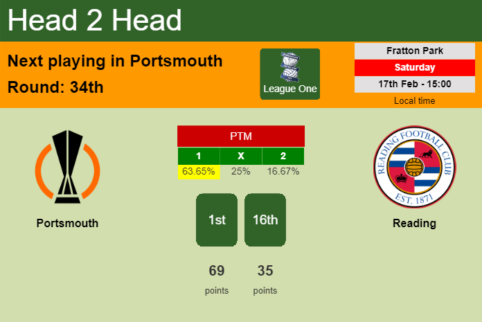 H2H, prediction of Portsmouth vs Reading with odds, preview, pick, kick-off time 17-02-2024 - League One