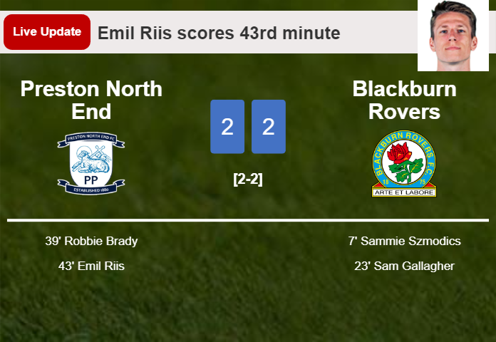 LIVE UPDATES. Preston North End draws Blackburn Rovers with a goal from Emil Riis in the 43rd minute and the result is 2-2