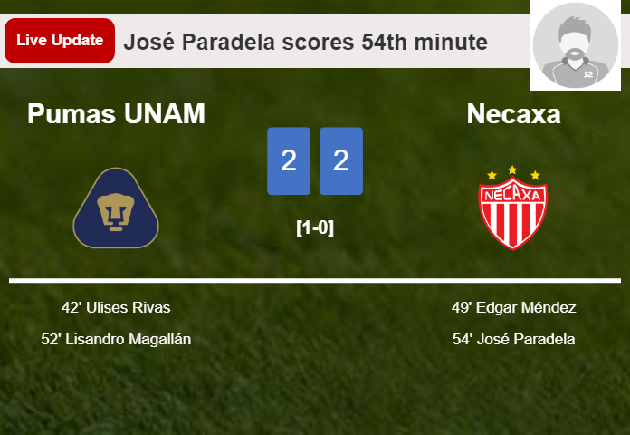 LIVE UPDATES. Necaxa draws Pumas UNAM with a goal from José Paradela in the 54th minute and the result is 2-2