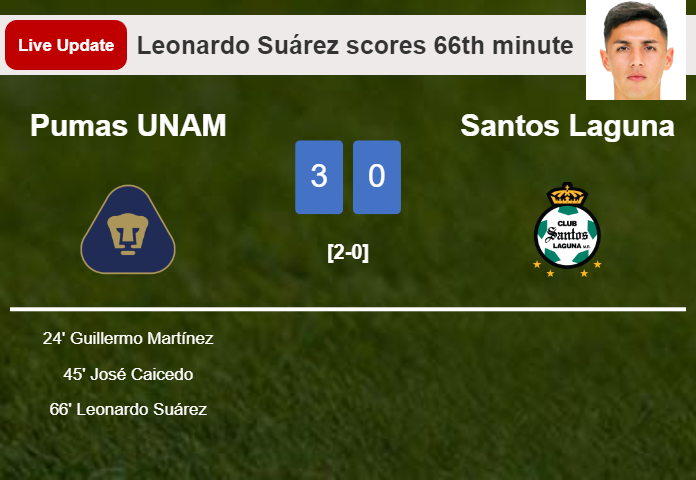 LIVE UPDATES. Pumas UNAM extends the lead over Santos Laguna with a goal from Leonardo Suárez in the 66th minute and the result is 3-0
