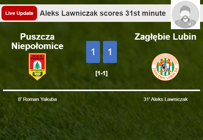LIVE UPDATES. Zagłębie Lubin draws Puszcza Niepołomice with a goal from Aleks Lawniczak in the 31st minute and the result is 1-1