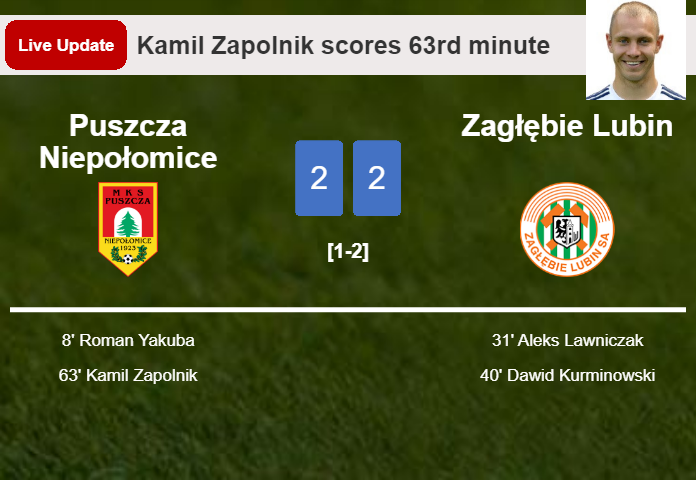 LIVE UPDATES. Puszcza Niepołomice draws Zagłębie Lubin with a goal from Kamil Zapolnik in the 63rd minute and the result is 2-2