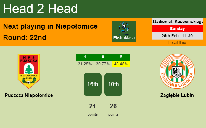 H2H, prediction of Puszcza Niepołomice vs Zagłębie Lubin with odds, preview, pick, kick-off time 25-02-2024 - Ekstraklasa