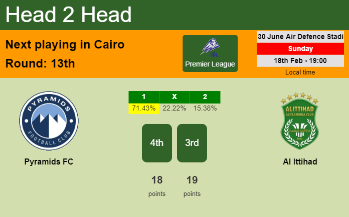 H2H, prediction of Pyramids FC vs Al Ittihad with odds, preview, pick, kick-off time 18-02-2024 - Premier League