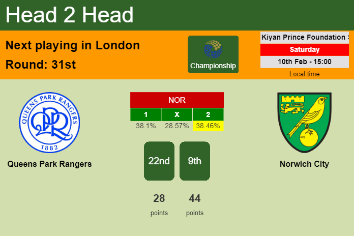 H2H, prediction of Queens Park Rangers vs Norwich City with odds, preview, pick, kick-off time 10-02-2024 - Championship
