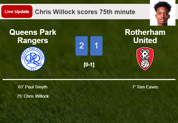 LIVE UPDATES. Queens Park Rangers takes the lead over Rotherham United with a goal from Chris Willock in the 75th minute and the result is 2-1