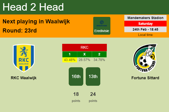H2H, prediction of RKC Waalwijk vs Fortuna Sittard with odds, preview, pick, kick-off time 24-02-2024 - Eredivisie